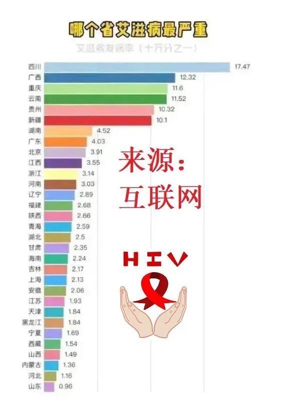宁波艾滋病数据分析